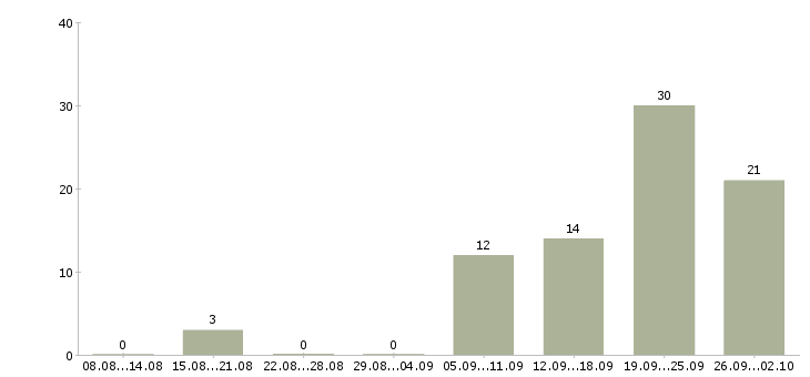 Работа подработка в сети в Ульяновске - Число вакансий в Ульяновске по специальности подработка в сети за 2 месяца