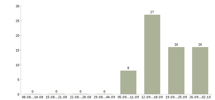 Работа консультант на кассу в Уфе - Число вакансий в Уфе по специальности консультант на кассу за 2 месяца