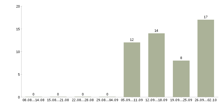 Работа менеджер вахты в Уфе - Число вакансий в Уфе по специальности менеджер вахты за 2 месяца