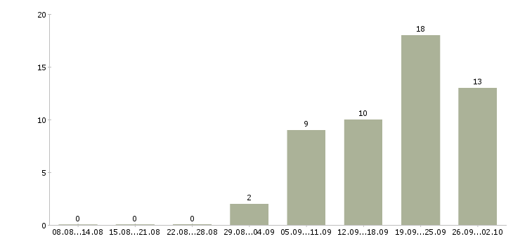 Работа помощник по работе с клиентами в Уфе - Число вакансий в Уфе по специальности помощник по работе с клиентами за 2 месяца