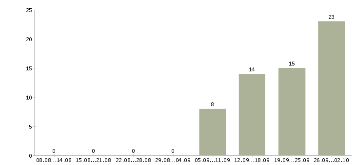 Работа сотрудники в интернет проект в Уфе - Число вакансий в Уфе по специальности сотрудники в интернет проект за 2 месяца