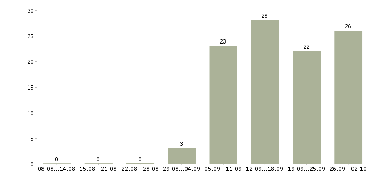 Работа в интернет проекте в Хабаровске - Число вакансий в Хабаровске по специальности в интернет проекте за 2 месяца