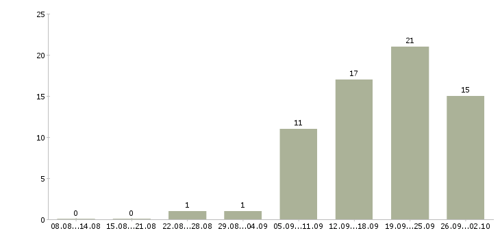 Работа консультант по трудоустройству в Хабаровске - Число вакансий в Хабаровске по специальности консультант по трудоустройству за 2 месяца