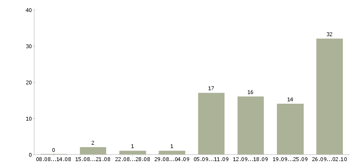 Работа дома в сети интернет в Челябинске - Число вакансий в Челябинске по специальности дома в сети интернет за 2 месяца