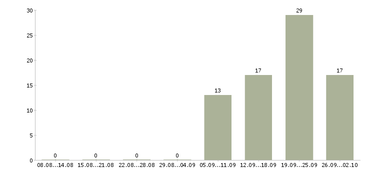 Работа специалист с обязанностями бухгалтера в Челябинске - Число вакансий в Челябинске по специальности специалист с обязанностями бухгалтера за 2 месяца