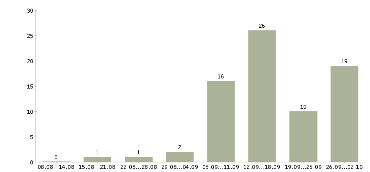 Работа сотрудник для работы по интернету в Чите - Число вакансий в Чите по специальности сотрудник для работы по интернету за 2 месяца
