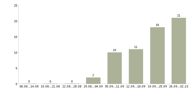 Работа менеджер телефонных переговоров в Ярославле - Число вакансий в Ярославле по специальности менеджер телефонных переговоров за 2 месяца