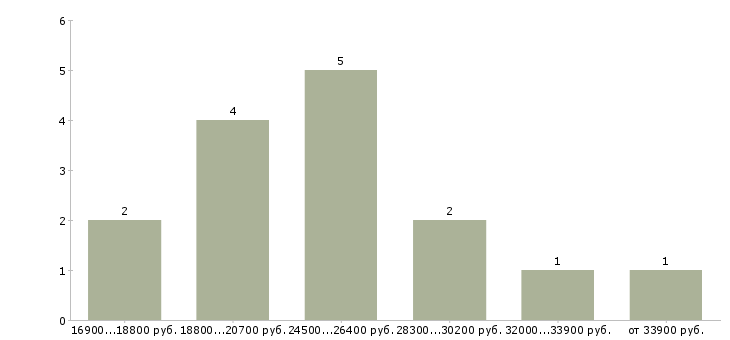Найти работу бухгалтер по услугам в Иркутске - График распределения вакансий «бухгалтер по услугам» по зарплате