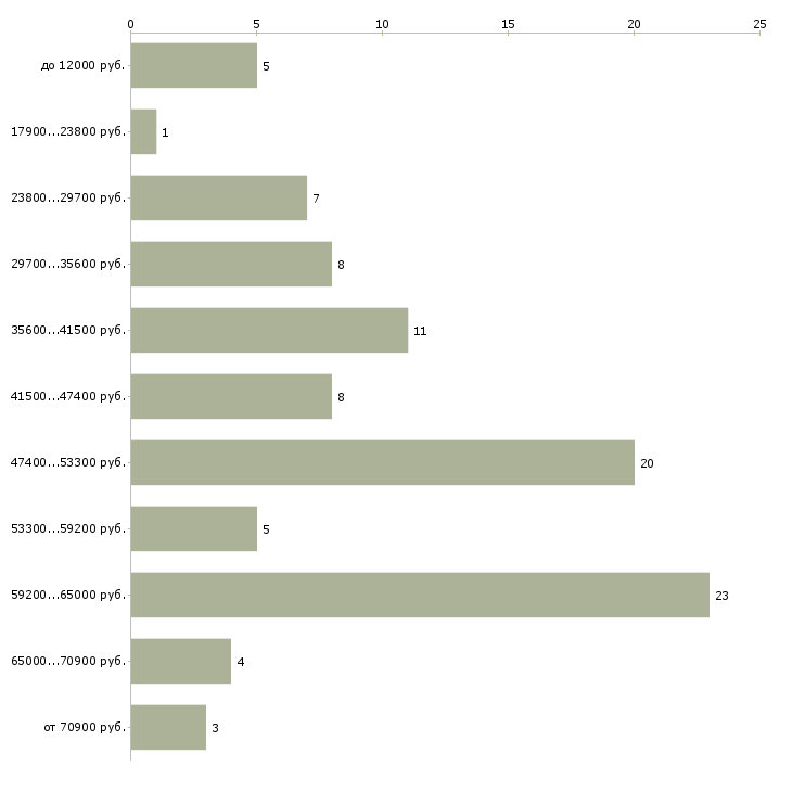 Найти работу домработница приходящая в Москве - График распределения вакансий «домработница приходящая» по зарплате