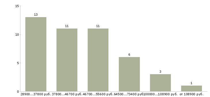 Найти работу инструктор фитнес клуба в Москве - График распределения вакансий «инструктор фитнес клуба» по зарплате