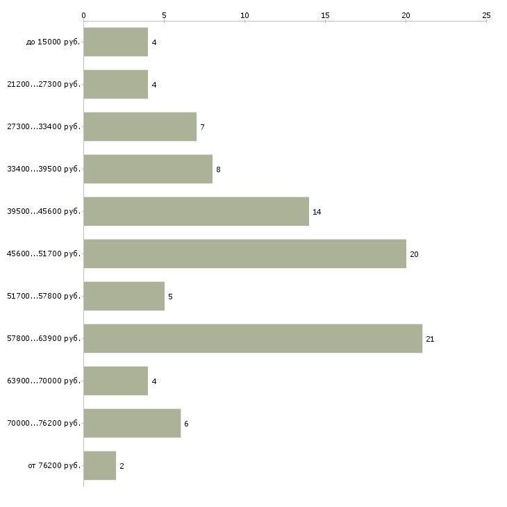 Найти работу приходящая домработница в Москве - График распределения вакансий «приходящая домработница» по зарплате