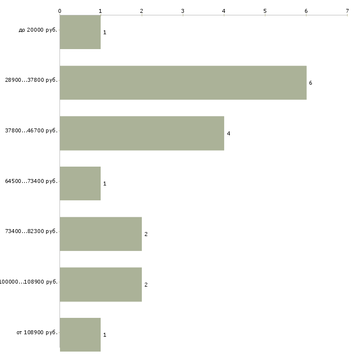 Найти работу технолог главный технолог Нижний новгород - График распределения вакансий «технолог главный технолог» по зарплате