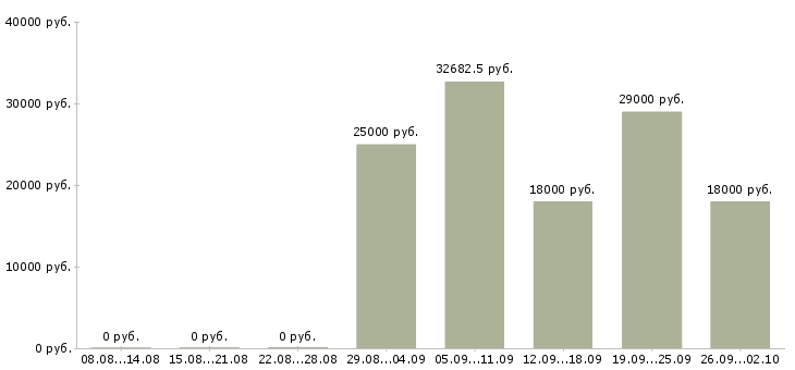 Вакансии администратор в магазин в Уфе - Медиана зарплат администратор в магазин в Уфе за 2 месяца