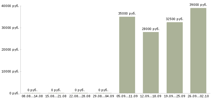 Вакансии администратор менеджер по обучению в Барнауле - Медиана зарплат администратор менеджер по обучению в Барнауле за 2 месяца