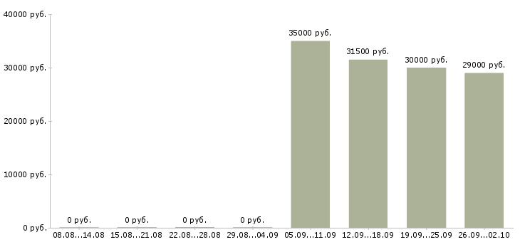 Вакансии администратор менеджер по обучению в Курске - Медиана зарплат администратор менеджер по обучению в Курске за 2 месяца
