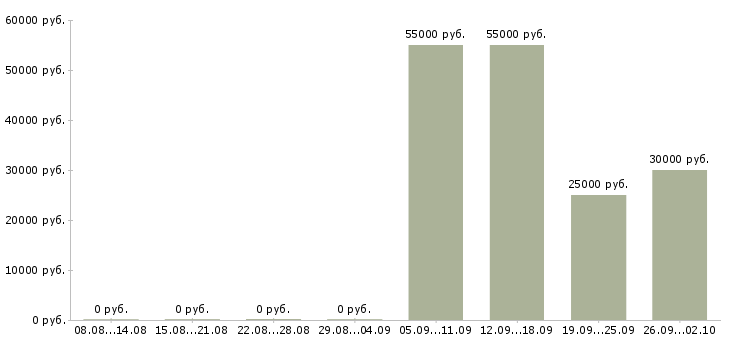 Вакансии бухгалтер по расчетам в Иркутске - Медиана зарплат бухгалтер по расчетам в Иркутске за 2 месяца