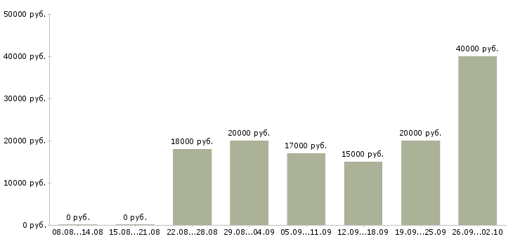 Вакансии в интернете на дому в Волжском - Медиана зарплат в интернете на дому в Волжском за 2 месяца