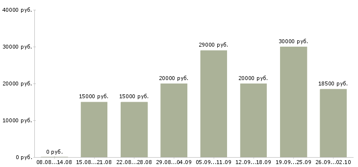 Вакансии в интернете совмещение в Кемерово - Медиана зарплат в интернете совмещение в Кемерово за 2 месяца