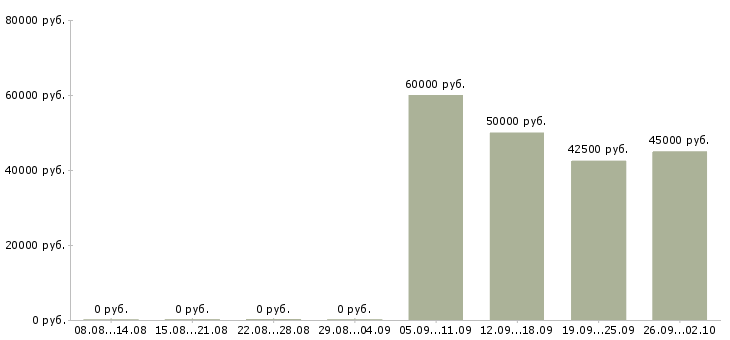 Вакансии в москву на вахту в Тюмени - Медиана зарплат в москву на вахту в Тюмени за 2 месяца