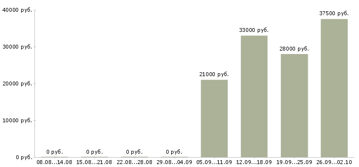 Вакансии водитель в с в Владивостоке - Медиана зарплат водитель в с в Владивостоке за 2 месяца