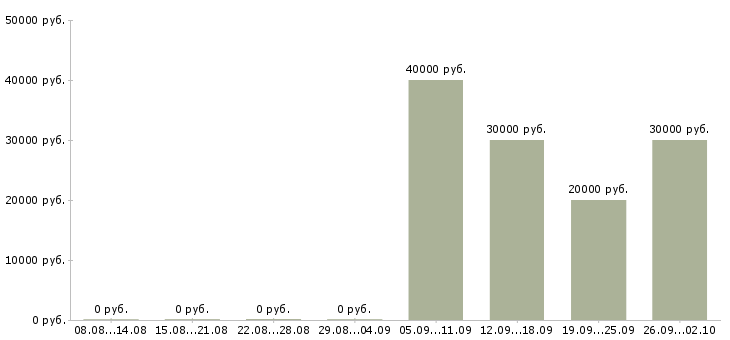 Вакансии водитель на доставку Удмуртия - Медиана зарплат водитель на доставку Удмуртия за 2 месяца