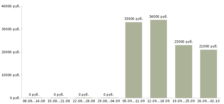 Вакансии водитель экспедитор с в Кургане - Медиана зарплат водитель экспедитор с в Кургане за 2 месяца