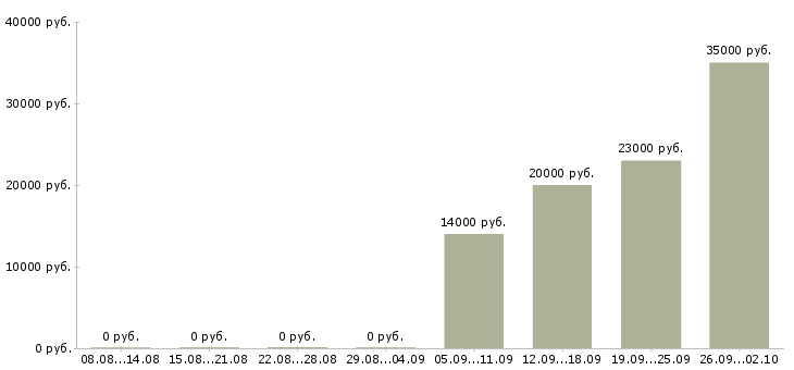 Вакансии врач в Владимире - Медиана зарплат врач в Владимире за 2 месяца
