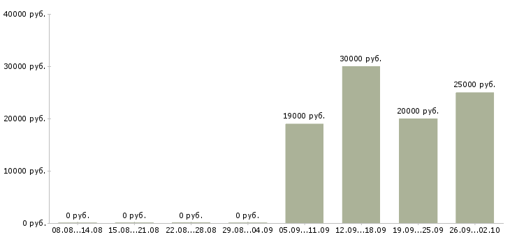 Вакансии врач в Кемерово - Медиана зарплат врач в Кемерово за 2 месяца