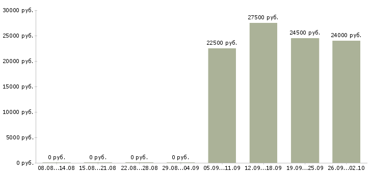 Вакансии всем новичкам в Оренбурге - Медиана зарплат всем новичкам в Оренбурге за 2 месяца