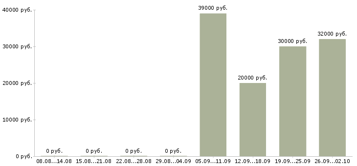 Вакансии высокий доход в Кирове - Медиана зарплат высокий доход в Кирове за 2 месяца