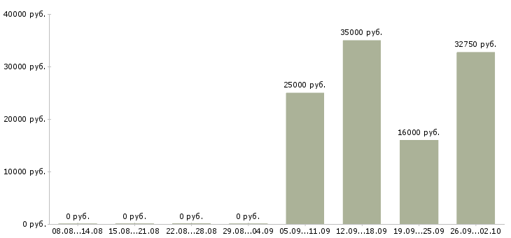 Вакансии грузчик комплектовщик в Чехове - Медиана зарплат грузчик комплектовщик в Чехове за 2 месяца