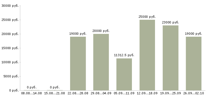 Вакансии делопроизводство в Ижевске - Медиана зарплат делопроизводство в Ижевске за 2 месяца