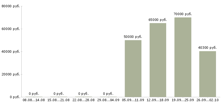 Вакансии директор предприятия в Краснодаре - Медиана зарплат директор предприятия в Краснодаре за 2 месяца
