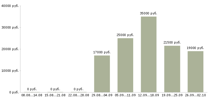 Вакансии дома через интернет в Пскове - Медиана зарплат дома через интернет в Пскове за 2 месяца