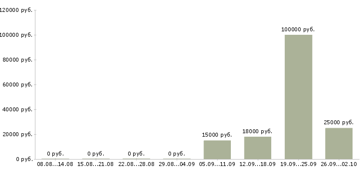 Вакансии есть для вас в Перми - Медиана зарплат есть для вас в Перми за 2 месяца