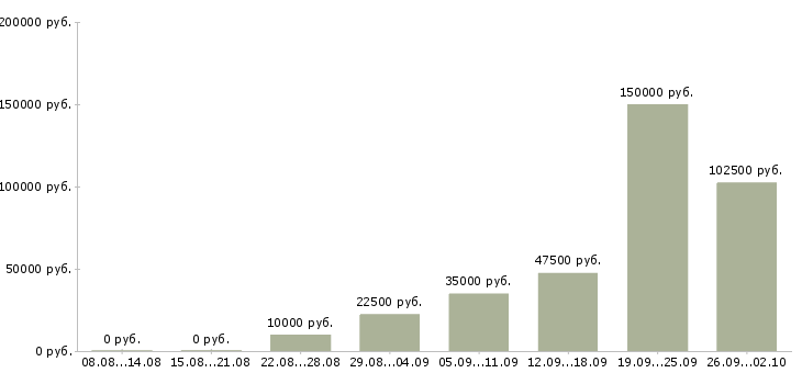 Вакансии есть работа в Стерлитамаке - Медиана зарплат есть работа в Стерлитамаке за 2 месяца