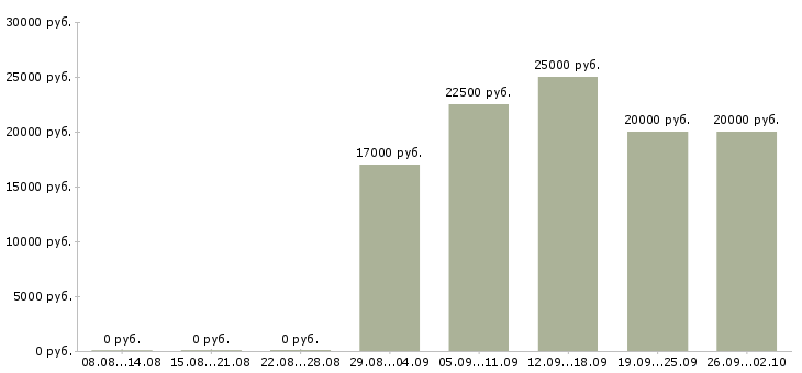 Вакансии зарабатывать на дому в Рязани - Медиана зарплат зарабатывать на дому в Рязани за 2 месяца