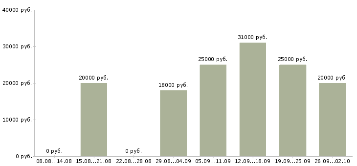 Вакансии интернет оператор в Хабаровске - Медиана зарплат интернет оператор в Хабаровске за 2 месяца