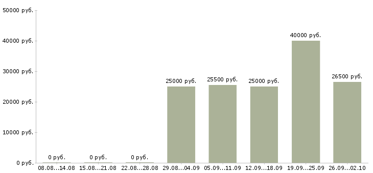 Вакансии информационный менеджер Коми - Медиана зарплат информационный менеджер Коми за 2 месяца