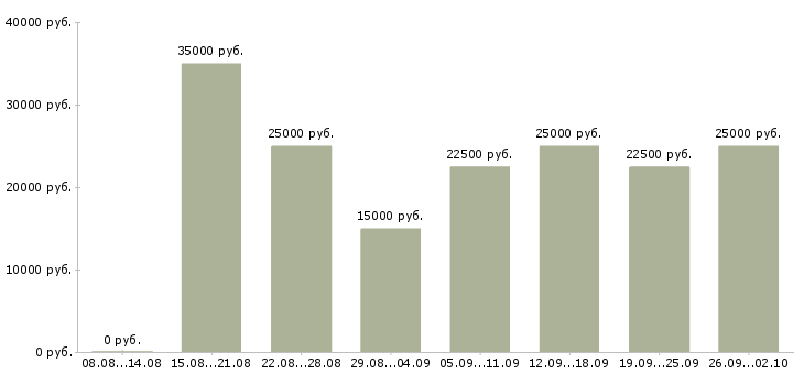 Вакансии информационный менеджер в Липецке - Медиана зарплат информационный менеджер в Липецке за 2 месяца