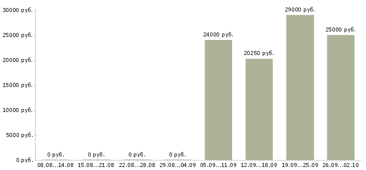 Вакансии информационный менеджер в Смоленске - Медиана зарплат информационный менеджер в Смоленске за 2 месяца