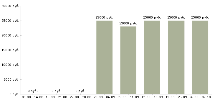 Вакансии кадровик в Рязани - Медиана зарплат кадровик в Рязани за 2 месяца