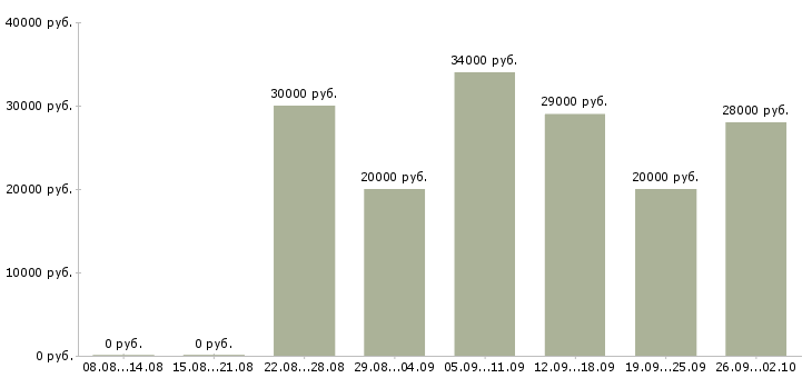 Вакансии касса в Владивостоке - Медиана зарплат касса в Владивостоке за 2 месяца