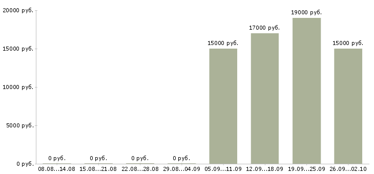 Вакансии кассир магазина в Курске - Медиана зарплат кассир магазина в Курске за 2 месяца