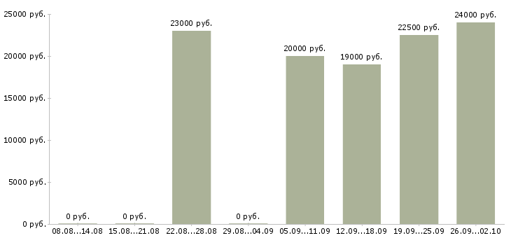 Вакансии клиент менеджер в Балаково - Медиана зарплат клиент менеджер в Балаково за 2 месяца