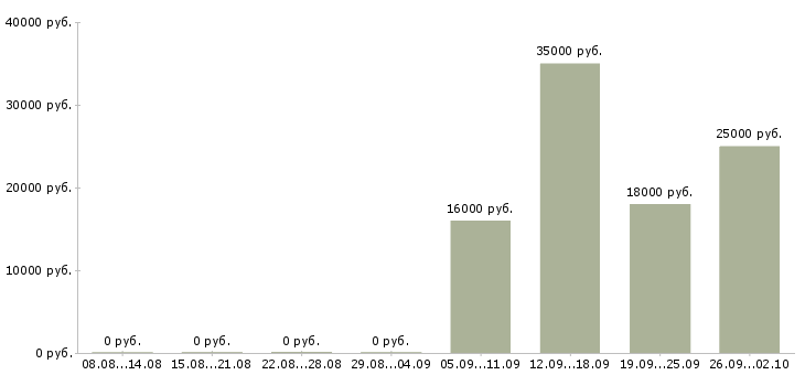 Вакансии клиент менеджер полный рабочий день в Курске - Медиана зарплат клиент менеджер полный рабочий день в Курске за 2 месяца