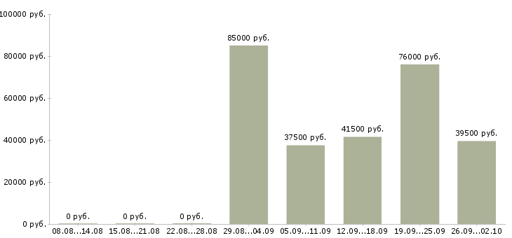 Вакансии коммерческий директор в Краснодаре - Медиана зарплат коммерческий директор в Краснодаре за 2 месяца