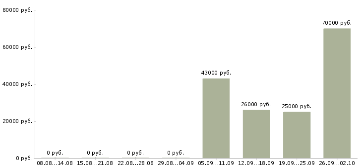 Вакансии контролеры в Чехове - Медиана зарплат контролеры в Чехове за 2 месяца