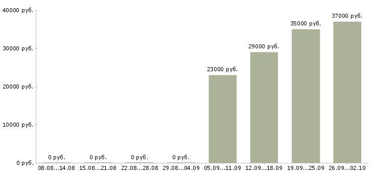Вакансии кредитный специалист в Иркутске - Медиана зарплат кредитный специалист в Иркутске за 2 месяца