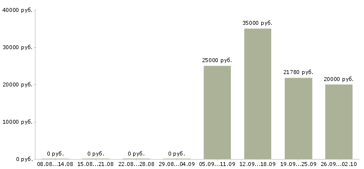 Вакансии кредитный специалист в Челябинске - Медиана зарплат кредитный специалист в Челябинске за 2 месяца